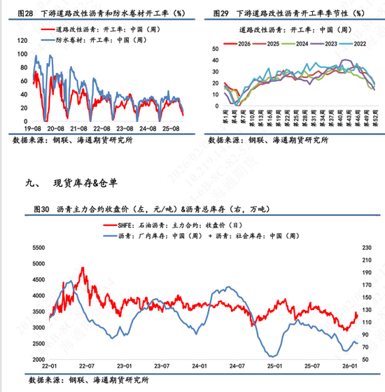 【沥青日报】沥青现货供需逐渐回落，短期跟随成本波动