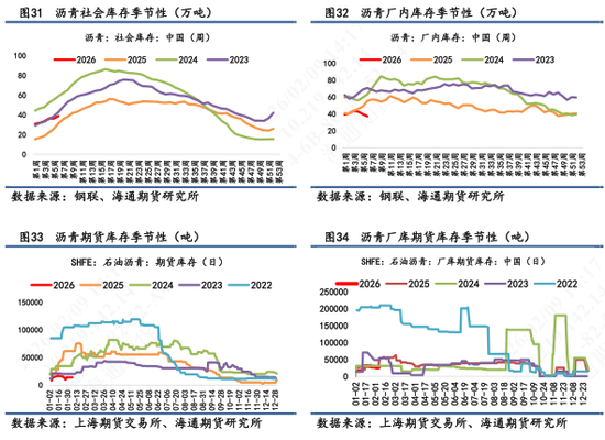 【沥青日报】沥青现货供需逐渐回落，短期跟随成本波动