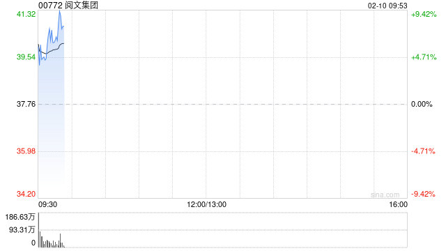 阅文集团早盘高开逾6% 公司内部信明确加速布局AI漫剧