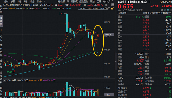 AI又一重磅利好！OpenAl冲刺千亿美元融资，ChatGPT月增速重回10%！科创人工智能ETF（589520）盘中涨近2%