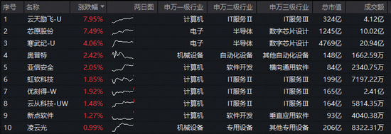 AI又一重磅利好！OpenAl冲刺千亿美元融资，ChatGPT月增速重回10%！科创人工智能ETF（589520）盘中涨近2%