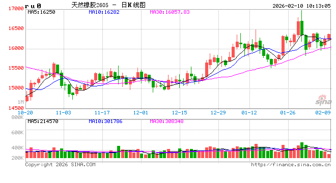 中信建投期货：2月10日能化早报
