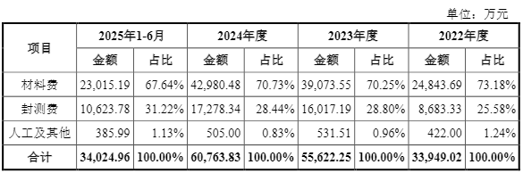 IPO雷达| 锐石创芯闯关科创板，低价策略深陷同质化困局