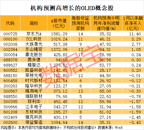 10天7板，影视牛股涨幅翻倍！OLED关键材料有新突破，高增长潜力股揭晓
