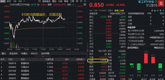 突然爆量，主力进场？军工ETF华宝（512810）实时成交超1亿元，翻倍超越上日全天！