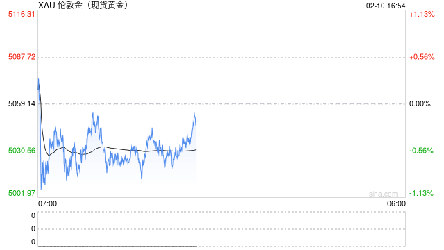 短期金价或继续震荡 周内关注经济数据指引