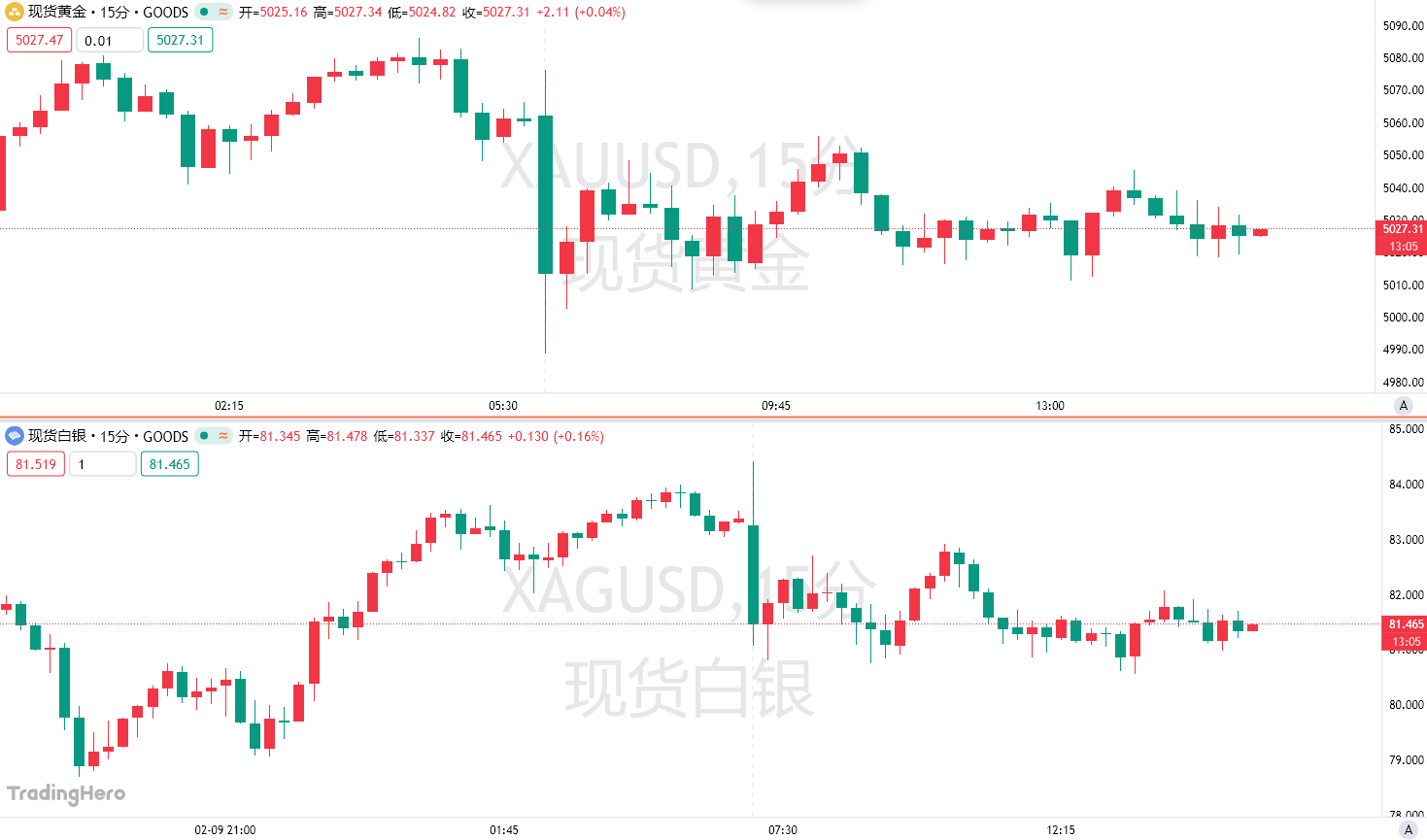历史首次！印度资金加速拥抱黄金，金价坚守5000大关