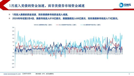 申万宏源策略：1月资金流出新兴市场，中国市场配置位于中低水平