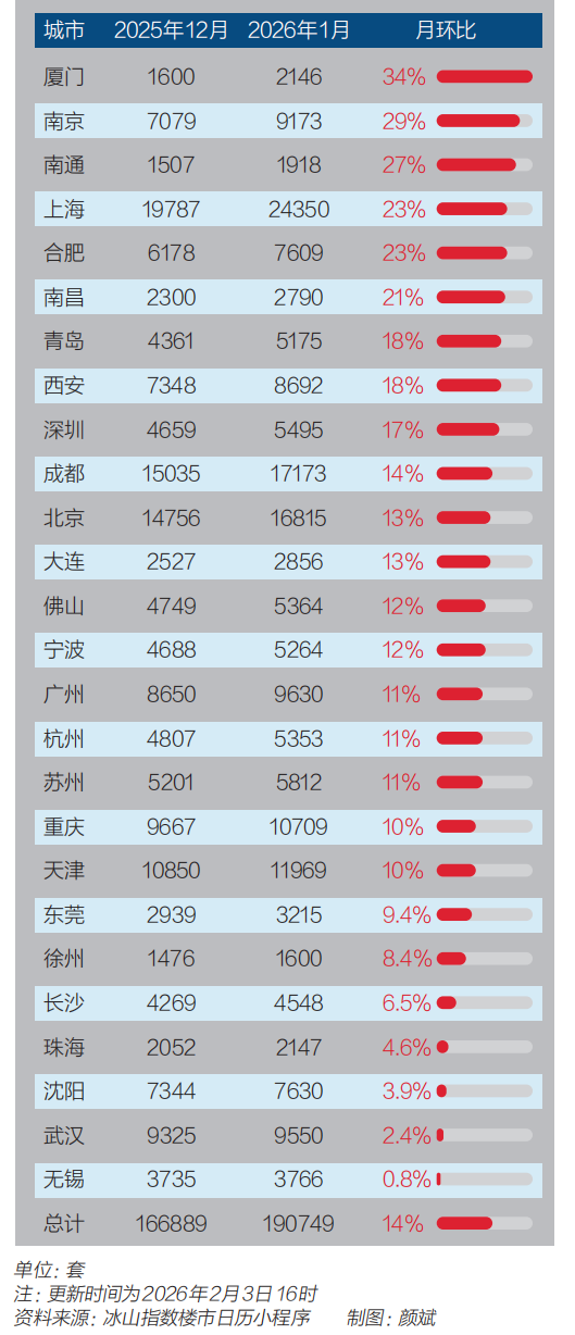 全国房价止跌信号初现