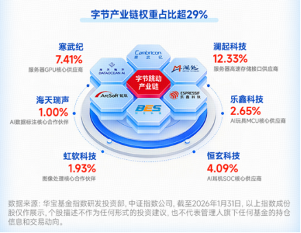 刚刚！字节又发布Seedream5.0，对标Nano Banana Pro！字节含量超29%的科创人工智能ETF（589520）劲涨1.8%