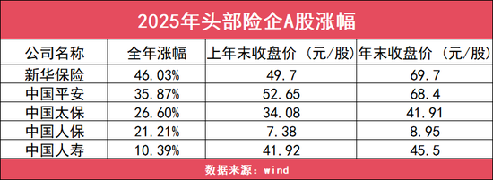 一年股价涨超130%，新华保险最新财务实力评级出炉了
