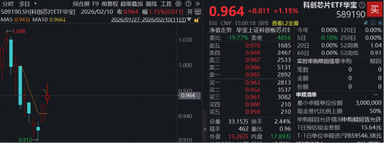 “超级周期”已至！存储芯片、半导体设备齐升，芯原股份历史新高！“全芯”科创芯片ETF（589190）上探2%