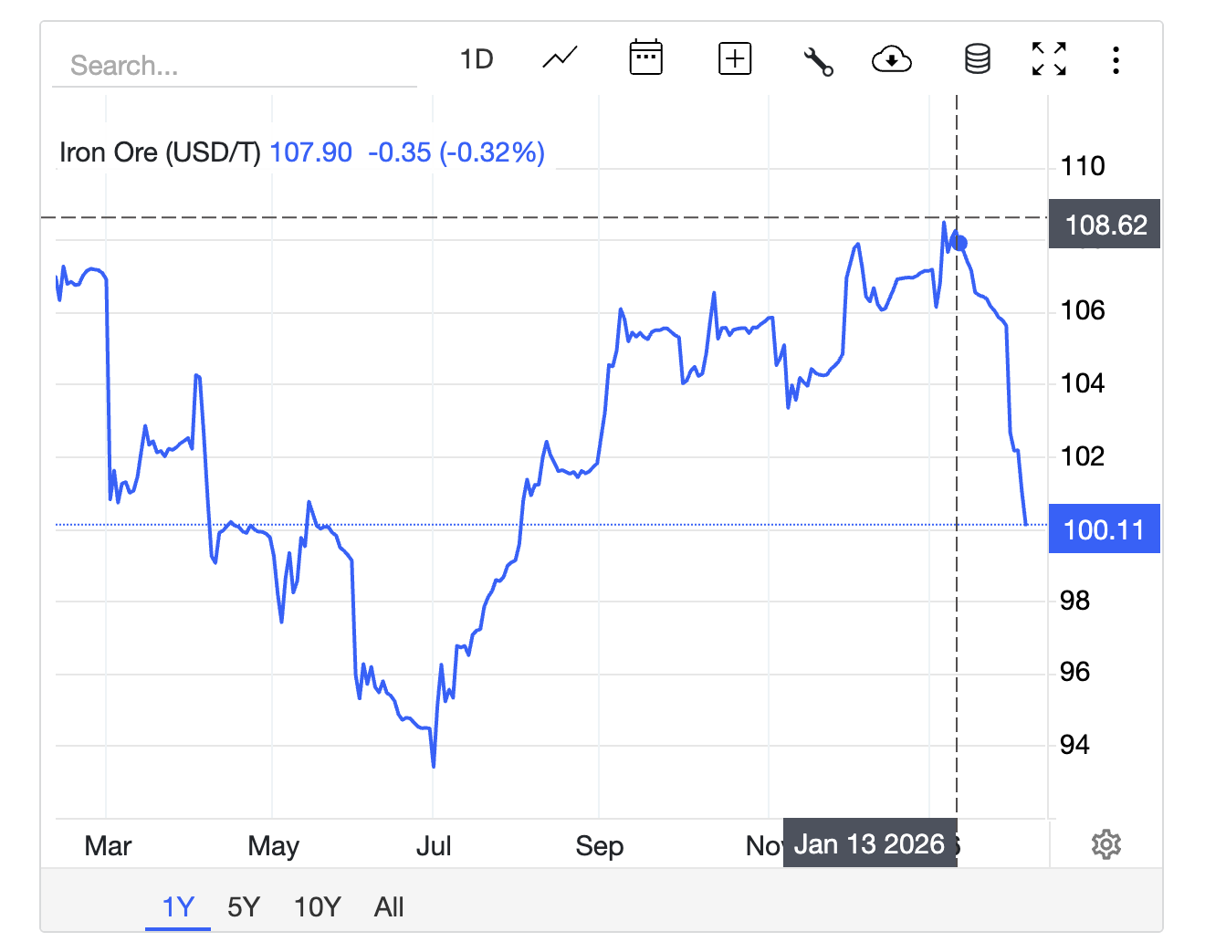 1.7亿吨库存压顶，铁矿石市场为何现“过山车”行情？