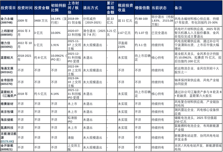 金风科技的投资帝国，藏着哪些秘密？