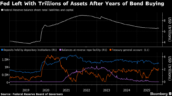 巴克莱称美联储缩表将耗时多年 或需降息来抵消金融环境收紧