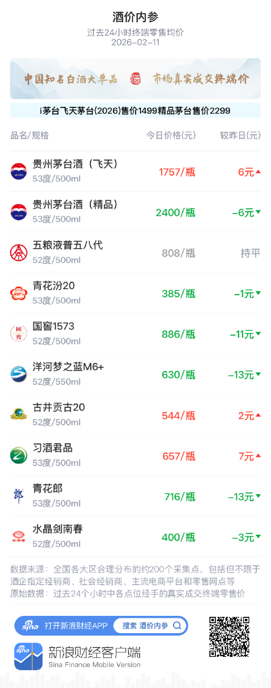 酒价内参2月11日价格发布，水晶剑南春下跌3元