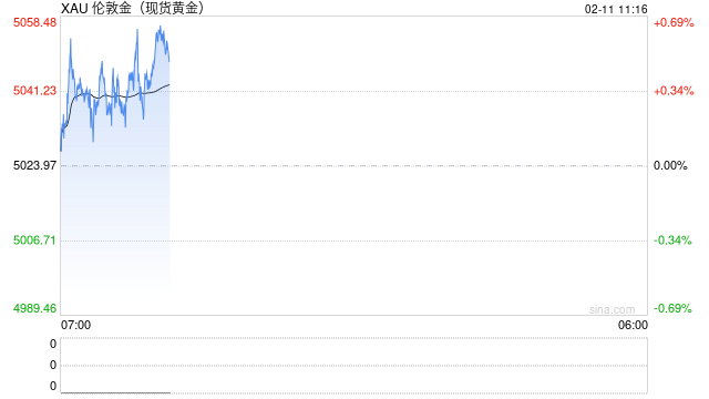 本轮黄金牛市仍“年轻”！富国银行：今年至少还能再涨20%