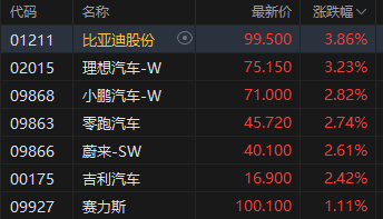 港股午评：恒指涨0.43% 科指涨1.1% 科网股、黄金股普涨 汽车股活跃 小米涨超4%