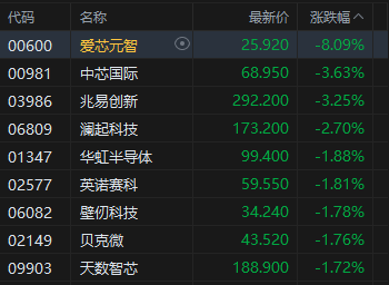 港股午评：恒指涨0.43% 科指涨1.1% 科网股、黄金股普涨 汽车股活跃 小米涨超4%