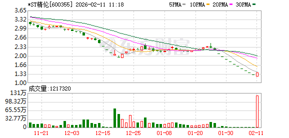 *ST精伦演绎“地天板”走势