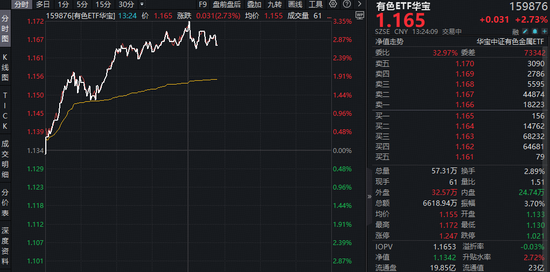 集体涨价！小金属板块爆发，北方稀土霸居A股吸金榜第二！有色ETF华宝（159876）放量大涨3%