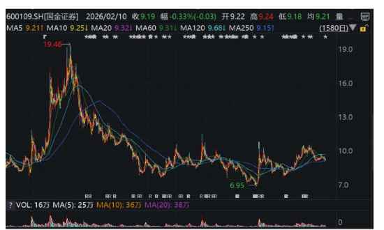 国金证券靠“借钱”过日子，四川券商一哥咋了？
