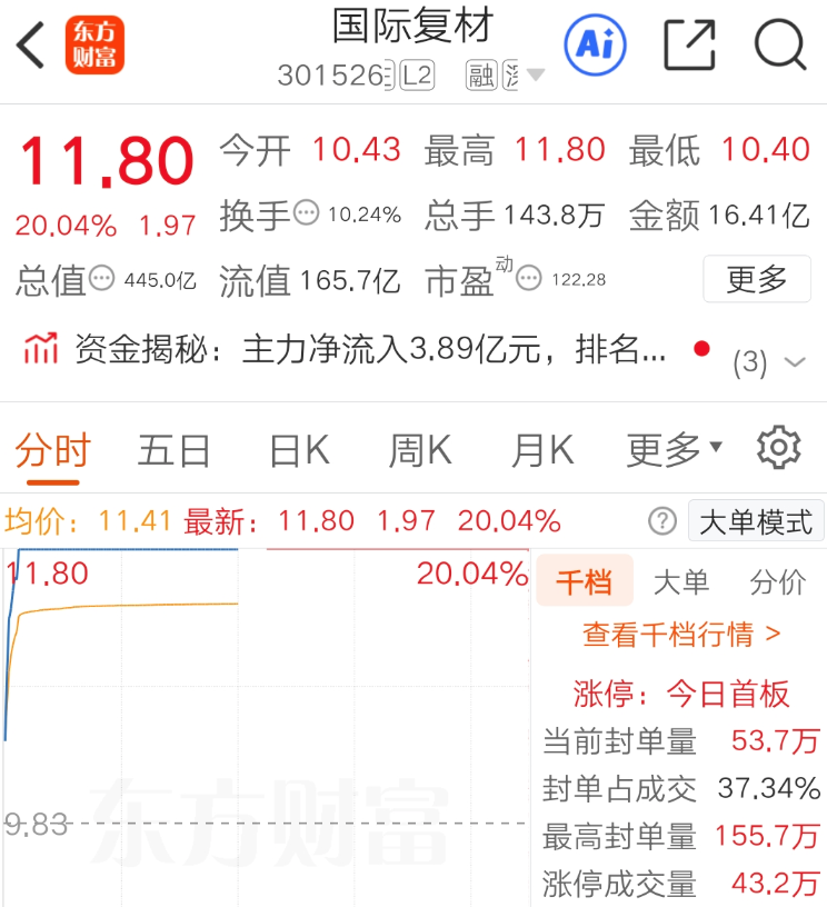 6分钟，20%封板！整个板块，几乎全部涨停！AI利好，突然来袭！