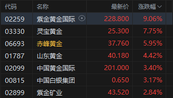 港股收评：恒指涨0.31% 科指涨0.9% 科网股、汽车股活跃 黄金股普涨 紫金黄金国际涨超9%