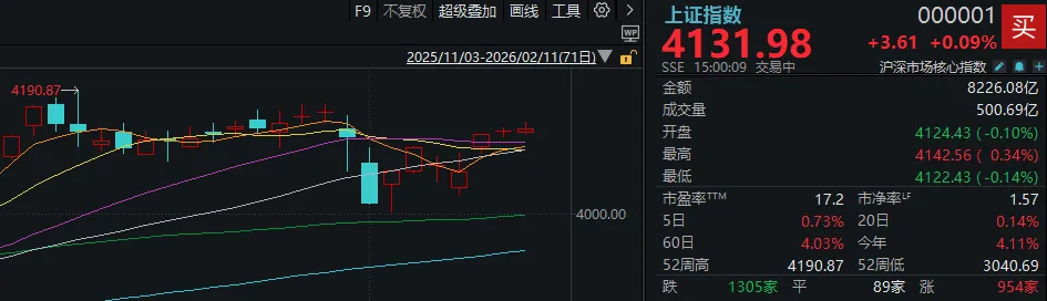年内首次，两市成交额不足2万亿元！但沪指走出7连阳，如何理解？