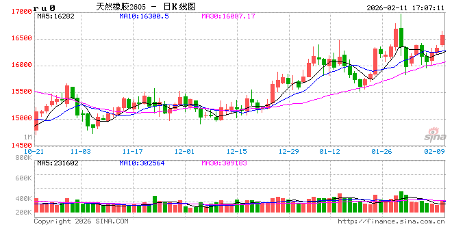 长安期货刘娜：临近春节假期 橡胶减仓为主