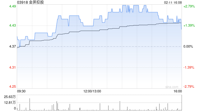 里昂：首予金界控股“跑赢大市”评级 目标价6.8港元