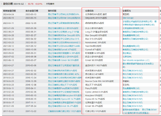 昆仑万维2025年延续亏损、“all in AI”比研发更烧钱的是营销 资本买手这次站对了风口？