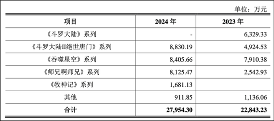 《斗罗大陆》出品方上市衔枚疾进，闪电完成IPO辅导玄机科技大涨