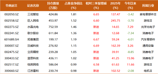 能涨抗跌，7年回报381.8%，华商基金胡中原300亿组合大调仓：布局AI应用硬件、化工周期股