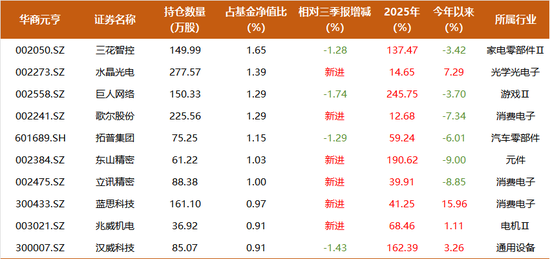 能涨抗跌，7年回报381.8%，华商基金胡中原300亿组合大调仓：布局AI应用硬件、化工周期股