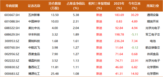 能涨抗跌，7年回报381.8%，华商基金胡中原300亿组合大调仓：布局AI应用硬件、化工周期股