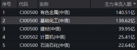 反内卷+地产复苏双主线！138亿主力资金杀入，化工ETF（516020）上探3.02%！“春季攻势”启动？