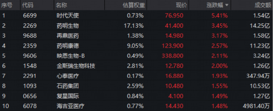 医药分化！稀缺龙头荟萃，港股通医疗ETF（159137）低位四连涨！机构提示港股“春节行情”