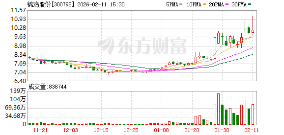 锦鸡股份：H酸产能为8000吨/年