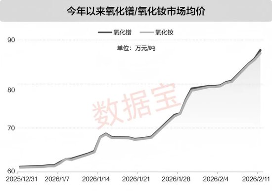 涨超26万元/吨！稀土主要品种价格一路走高，预增概念股出炉