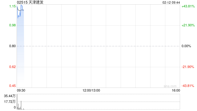 天津建发拟折让15.0%配股 最多净筹约2920万港元