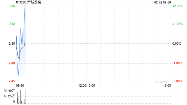 新城发展完成先旧后新配售合共1.98亿股 净筹约4.69亿港元