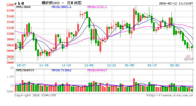 中信建投期货：2月12日黑色系早报
