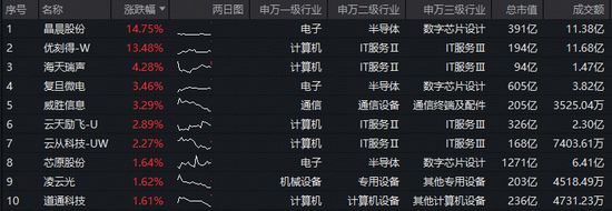 AI主线回归？ DeepSeek更新新模型，智谱发布新一代旗舰模型GLM-5！科创人工智能ETF（589520）盘中拉升2%