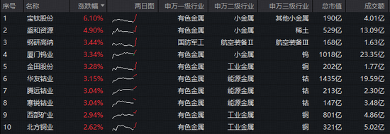 全球最大镍矿遭印尼限产，伦镍应声跳涨！有色ETF华宝（159876）盘中拉升1.6%，机构：坚定看好有色后市表现