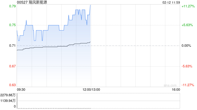 瑞风新能源盘中涨超7% 公司与宣化经开管委会正式签署投资框架协议