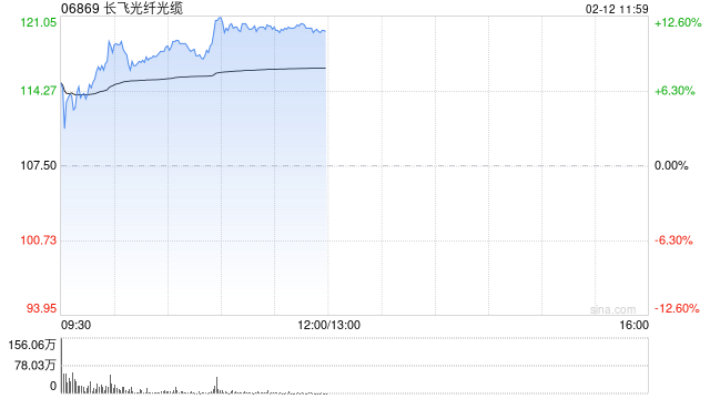 光通信概念股普遍走高 长飞光纤光缆大涨逾12%鸿腾精密涨逾10%