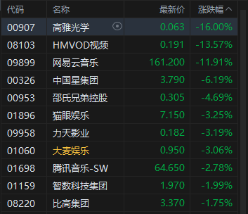 港股午评：恒指跌0.89% 科指跌1.68% 科网股普跌 电力设备股逆势走强 美团跌超4%