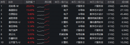 豆包大模型2.0初定2月14日发布！字节含量29%的科创人工智能ETF（589520）猛拉3.5%，优刻得20CM涨停