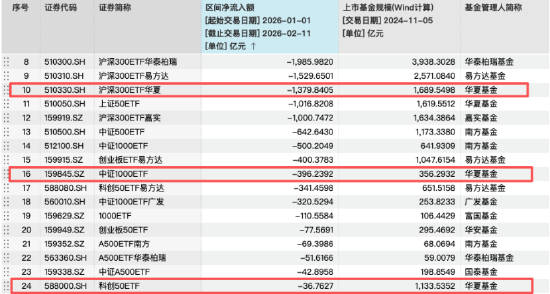 华夏基金2025年业绩快报出炉：营收96亿元同比增长20%，净利润24亿元同比增长11%
